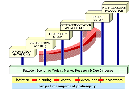 Methodology: Information, Project SOW, RFQ, Feasibilty Study, Contract Negotiation